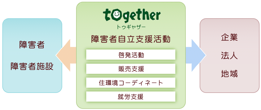 NPO法人togetherの概念